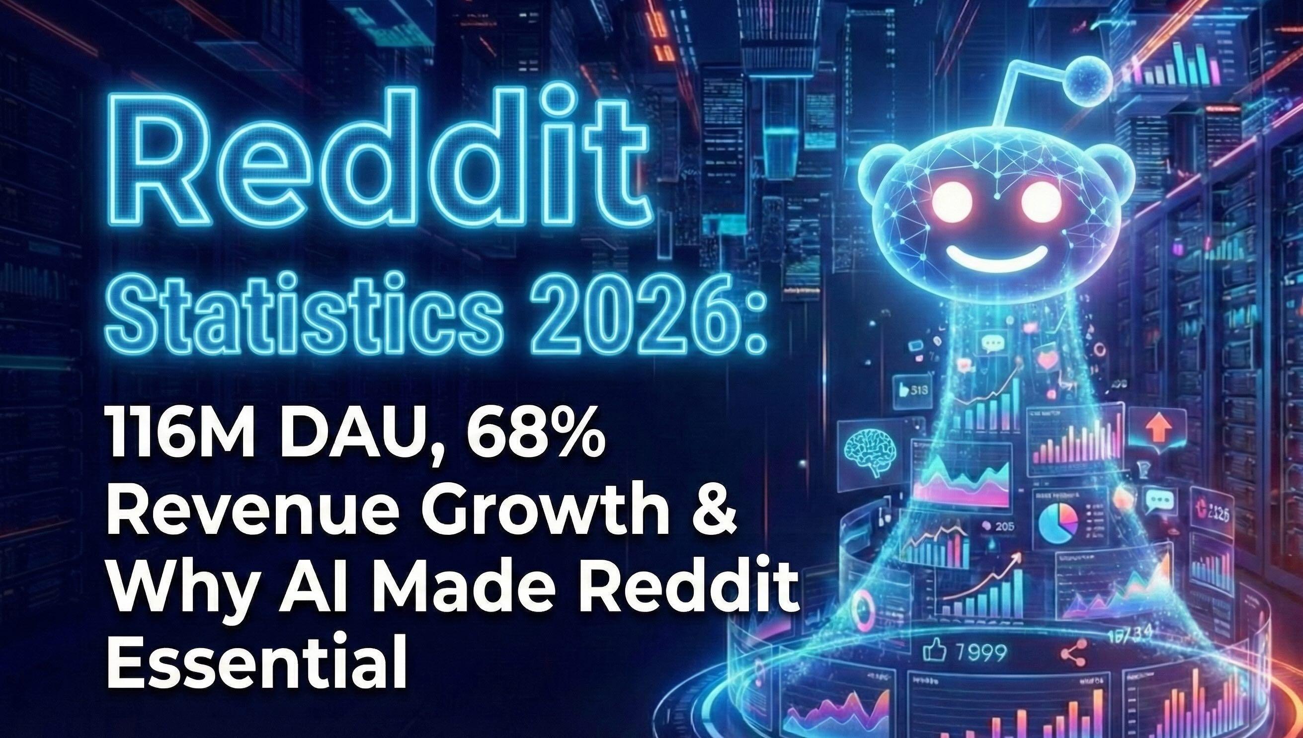 Reddit統計2026:1億1600万DAU、68%の収益成長、そしてAIがRedditを不可欠にした理由